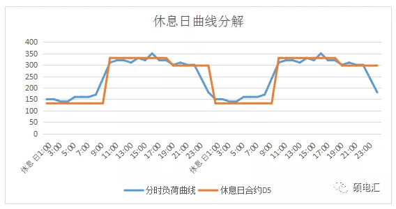 電力中長期合約如何進行曲線分解？