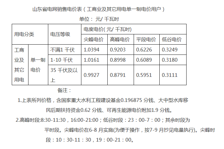 解讀山東完善轉供電環節電價政策:預購電用戶電費如何結算?