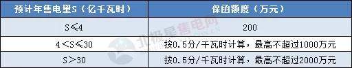 一度電不賣也要交巨額保證金？民營售電公司路在何方