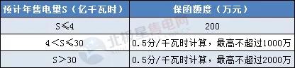 一度電不賣也要交巨額保證金？民營售電公司路在何方