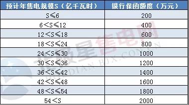 一度電不賣也要交巨額保證金？民營售電公司路在何方