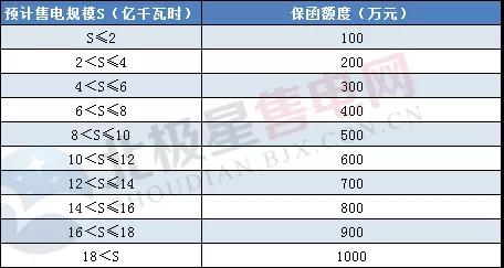 一度電不賣也要交巨額保證金？民營售電公司路在何方