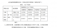 解讀山東完善轉供電環節電價政策：預購電用戶電費如何結算？