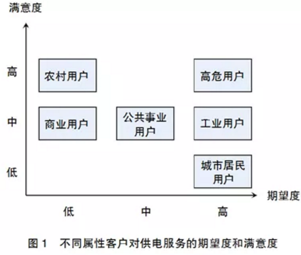 用電客戶體驗管理要點(diǎn)分析：客戶畫像和差異化服務(wù)