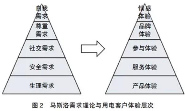 用電客戶體驗管理要點(diǎn)分析：客戶畫像和差異化服務(wù)
