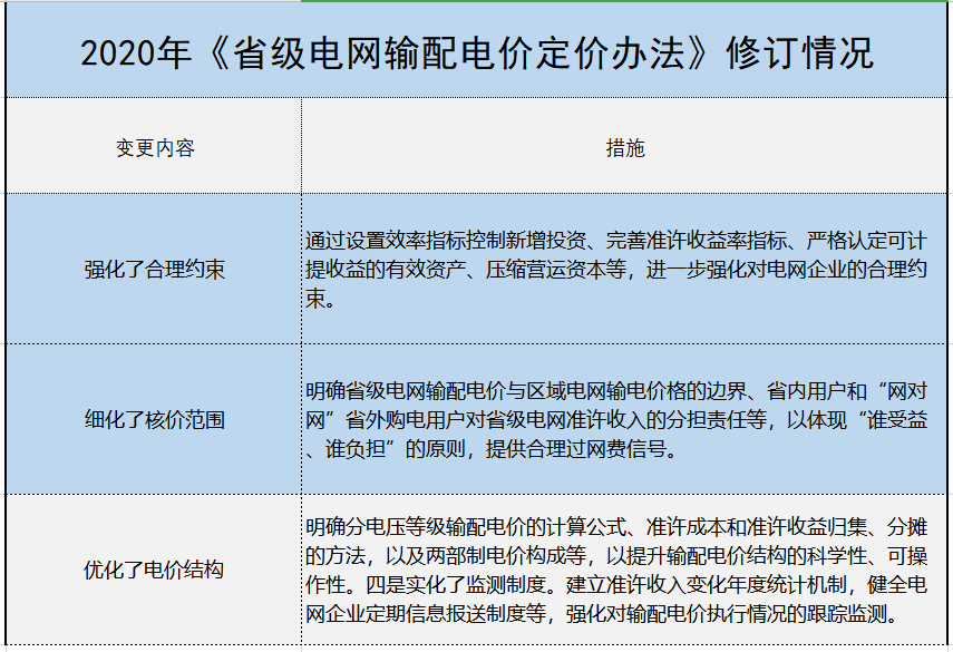 增量配電、輸配電價改革、交易中心股改……2019年我國電網側市場化改革的趨勢與走向