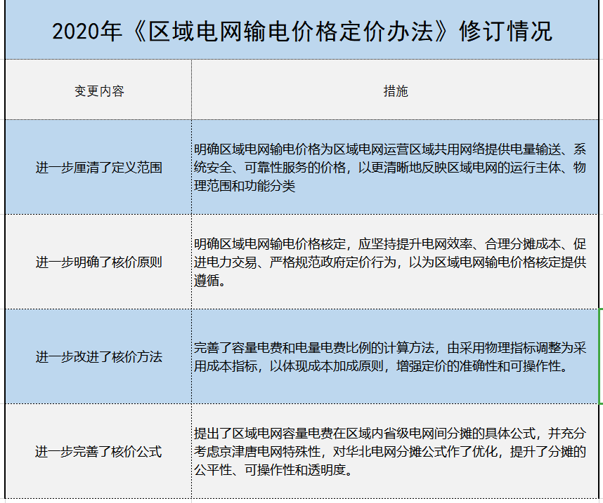 增量配電、輸配電價改革、交易中心股改……2019年我國電網側市場化改革的趨勢與走向