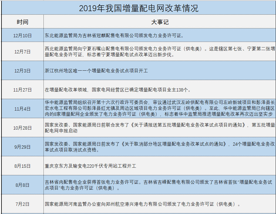 增量配電、輸配電價改革、交易中心股改……2019年我國電網側市場化改革的趨勢與走向