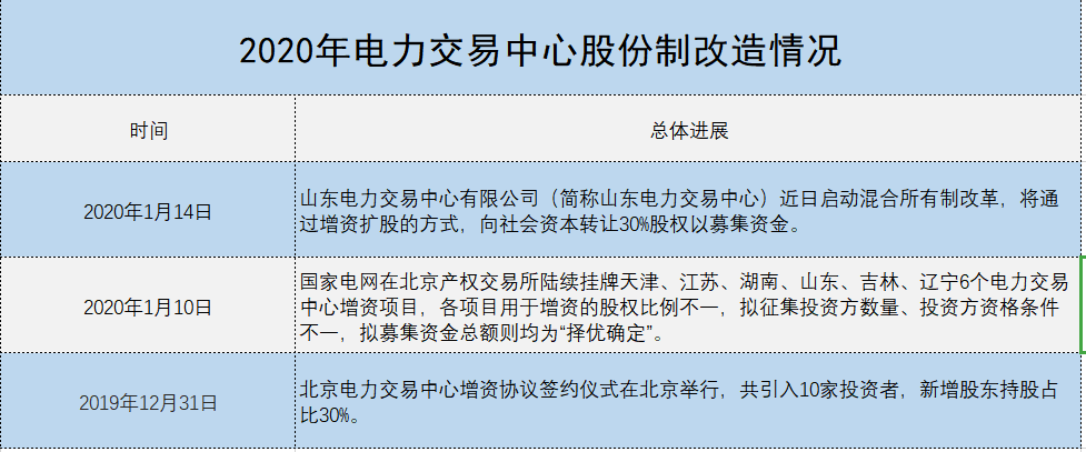 增量配電、輸配電價改革、交易中心股改……2019年我國電網側市場化改革的趨勢與走向