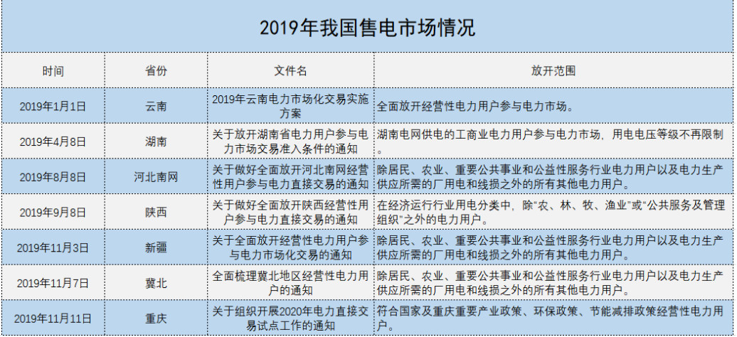 增量配電、輸配電價改革、交易中心股改……2019年我國電網側市場化改革的趨勢與走向