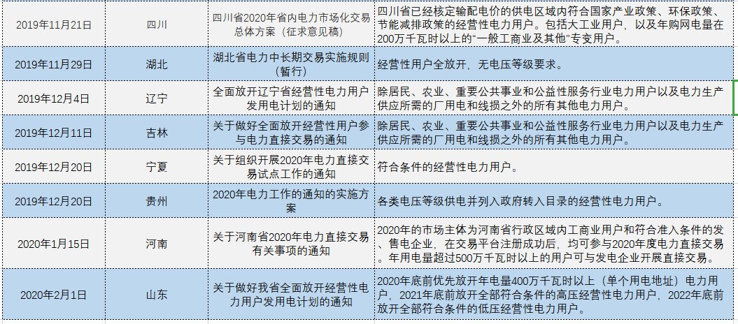 增量配電、輸配電價改革、交易中心股改……2019年我國電網側市場化改革的趨勢與走向