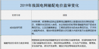 增量配電、輸配電價(jià)改革、交易中心股改……2019年我國電網(wǎng)側(cè)市場化改革的趨勢與走向