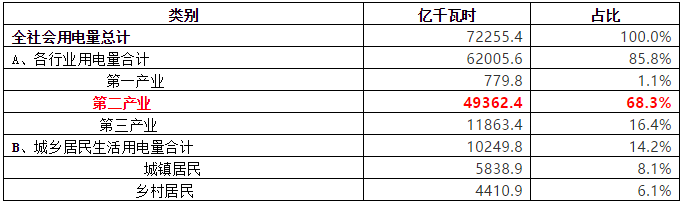 致售電公司：高耗能行業都有哪些？