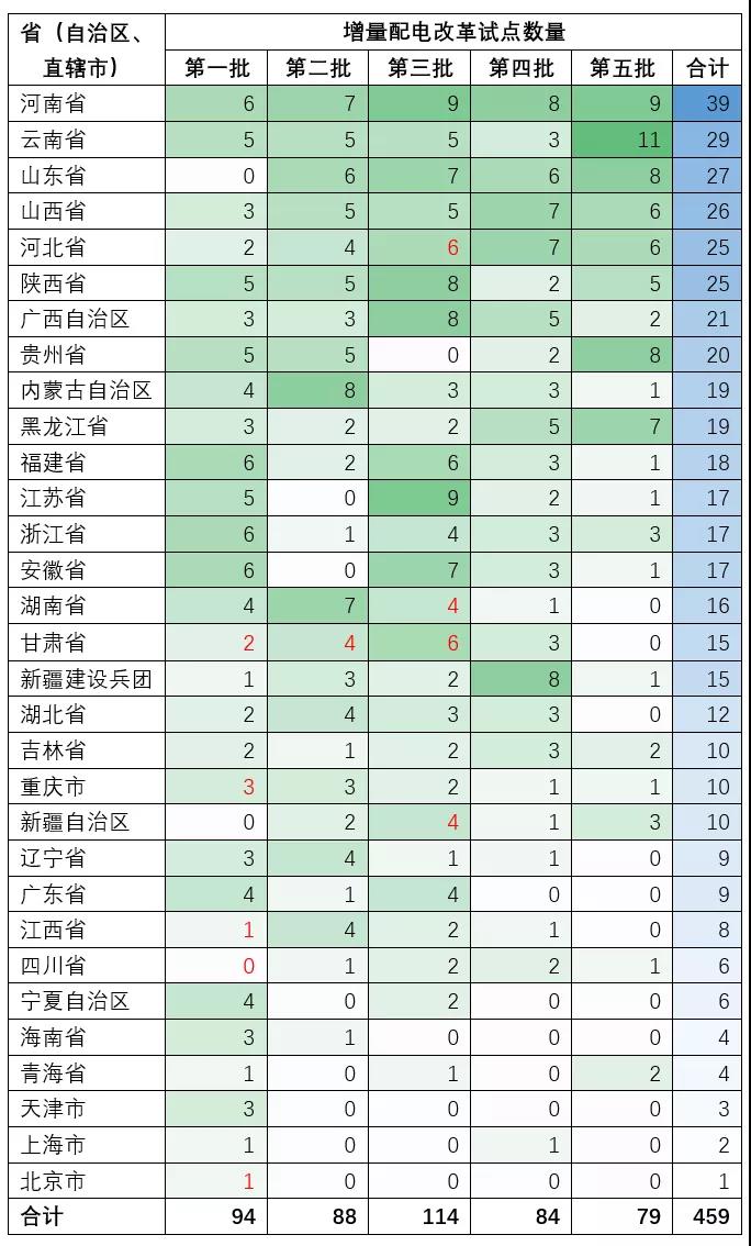 增量配電業(yè)務(wù)改革試點項目有多少個?數(shù)量匯總