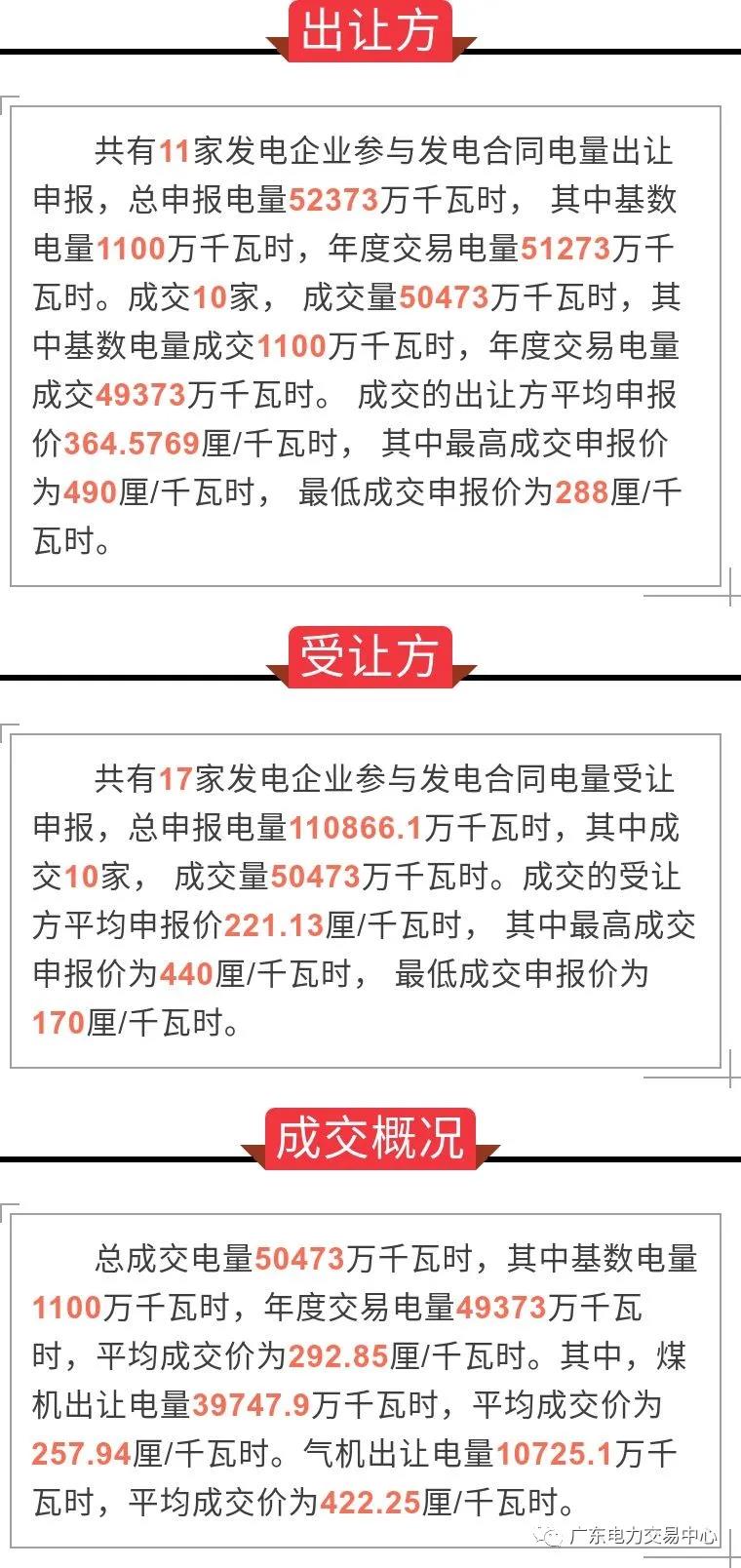 廣東2020年10月份發電合同轉讓集中交易:平均成交價292.85厘/千瓦時