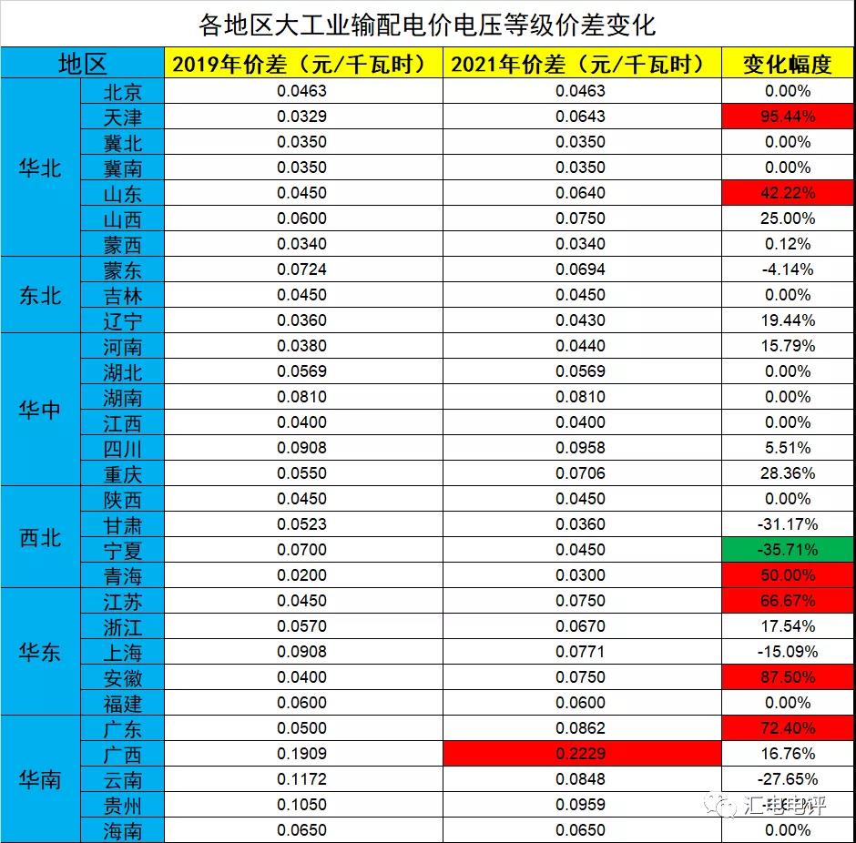 數(shù)據(jù)說話丨新一輪輸配電價(jià)取得了哪些突破？