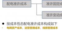 【電改新思維十二】增量配電市場，配電價格體系定價模型框架設計研究