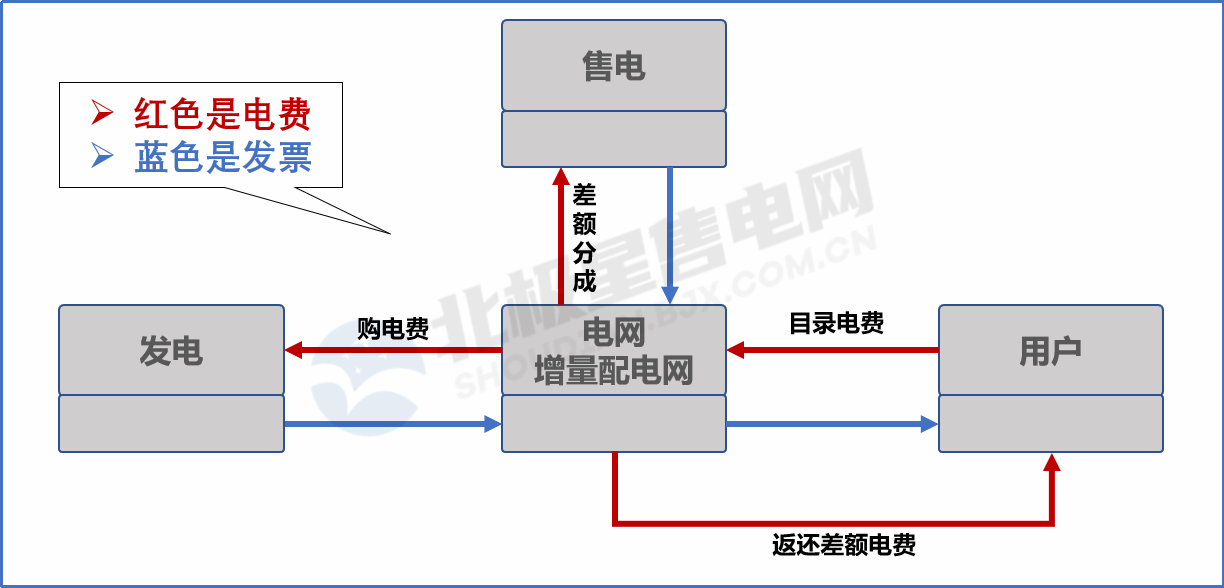 目錄電價(jià)“天花板”被捅破 對(duì)市場(chǎng)化電費(fèi)結(jié)算方式有何影響?