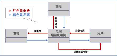 【電改新思維十七】目錄電價“天花板”被捅破，對市場化電費(fèi)結(jié)算方式有何影響？