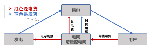 【電改新思維十七】目錄電價“天花板”被捅破，對市場化電費(fèi)結(jié)算方式有何影響？