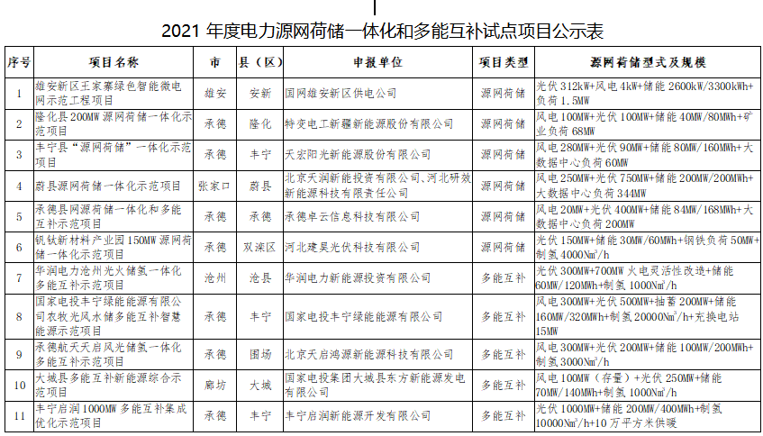 11個試點項目!河北省2021年度電力源網荷儲一體化和多能互補試點項目公示名單
