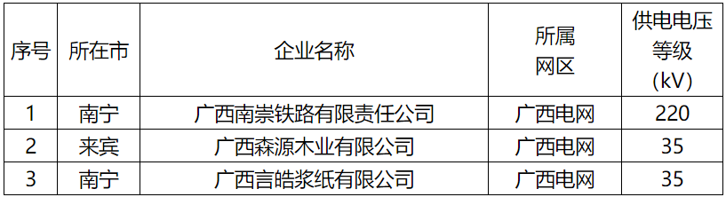 廣西公示擬列入2022年電力市場交易電力用戶準入名單(3家)