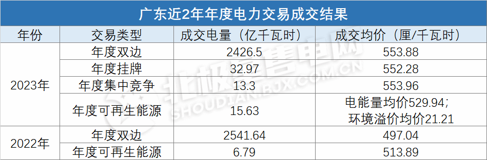 電價上浮基本頂格!