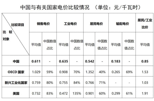 “電費刺客”告訴我們，是時候考慮居民電價改革了
