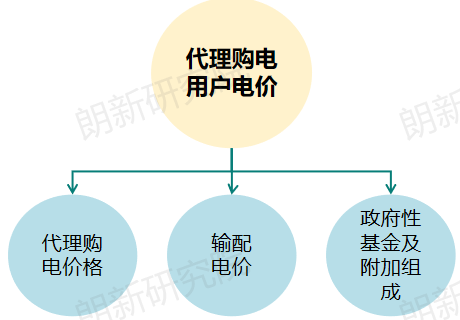 代理購(gòu)電，售電公司