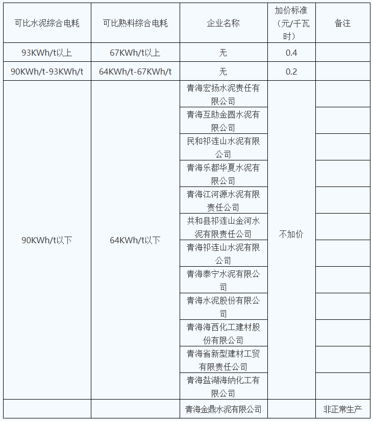 青海明確2022年度水泥、電解鋁、鋼鐵企業生產用電階梯電價標準