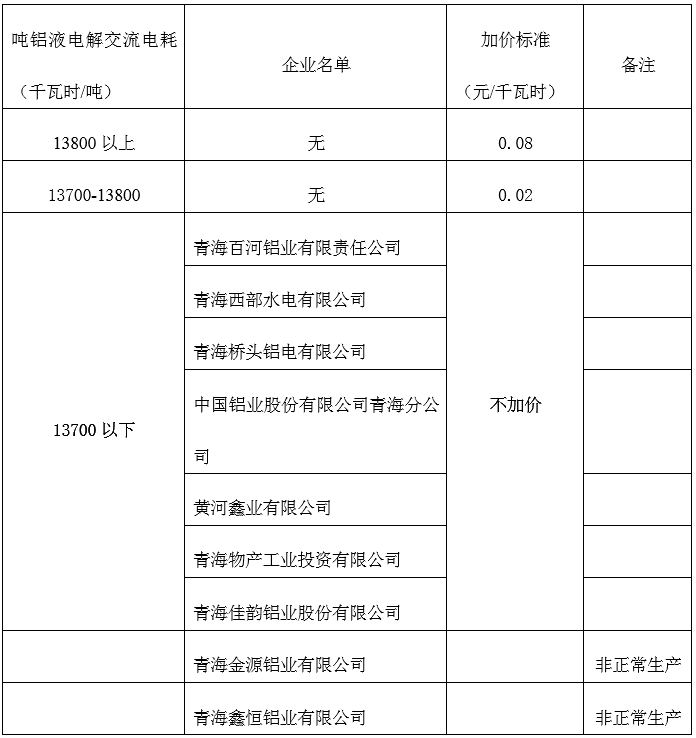 青海明確2022年度水泥、電解鋁、鋼鐵企業生產用電階梯電價標準