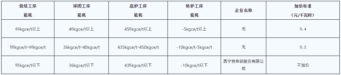 青海明確2022年度水泥、電解鋁、鋼鐵企業生產用電階梯電價標準