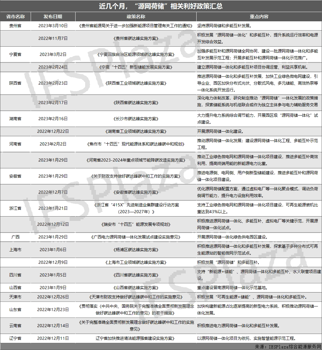 近25份利好政策相繼印發(fā)！“源網(wǎng)荷儲”熱度狂飆