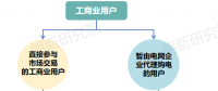 面對新形勢新要求 電網企業如何優化代理購電應對措施？