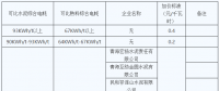青海明確2022年度水泥、電解鋁、鋼鐵企業生產用電階梯電價標準