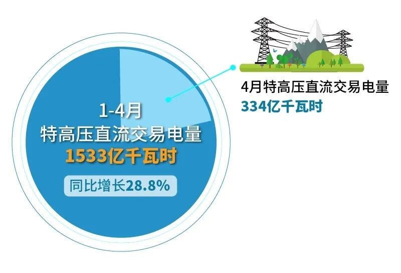 北京電力交易中心:2023年4月省間交易電量有關情況