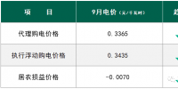 下跌15.05% 9月國網四川工商業<font color=