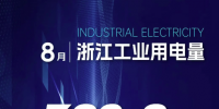 8月浙江工業用電量389.8億度 同比增長11.3%