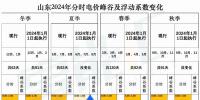 出爐！山東2024年分時電價變化