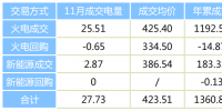 陜西11月省內批發側電力直接交易情況