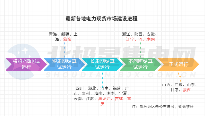 電力市場生態迎來重構！多地現貨市場有新進展→