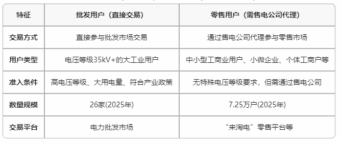 云南電力市場用戶能不能直接參與交易?無需通過售電公司代理