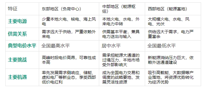全國電力市場統一,工商業電價會跌嗎?
