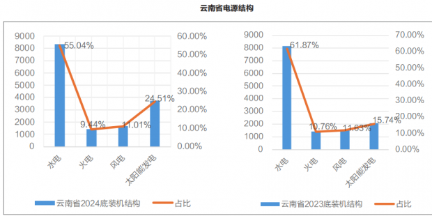  云南省電力市場發展現狀