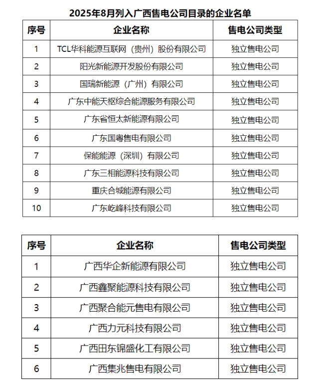 廣西電力交易中心公布2025年8月列入廣西售電公司目錄企業名單