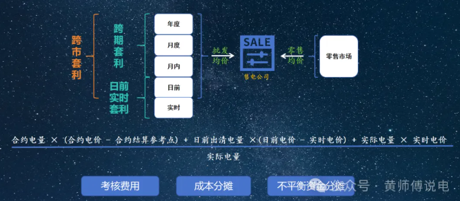 售電公司的角色:從市場套利到風險經營