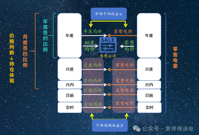 售電公司的角色:從市場套利到風險經營