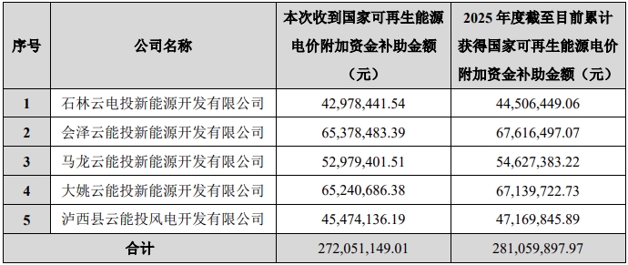 云南能投:獲得可再生能源電價補助合計約2.72億元