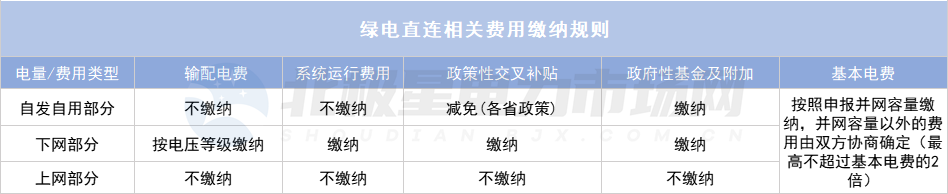 綠電直連項目如何“合理繳費”？