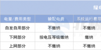 綠電直連項目如何“合理繳費”？